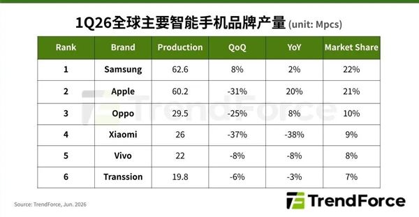 存储涨价拖累全行业，2026全球智能手机产量预期骤降16.2%