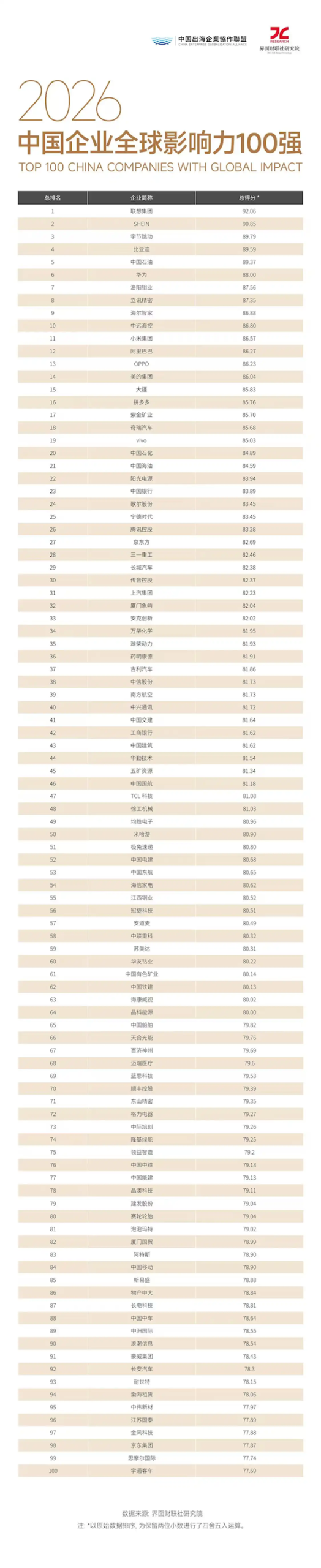 中国企业全球影响力百强榜发布：联想登顶，华为未进前五