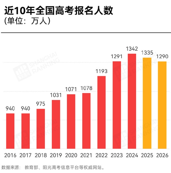 今年全国高考6月7日开考，报名人数1290万
