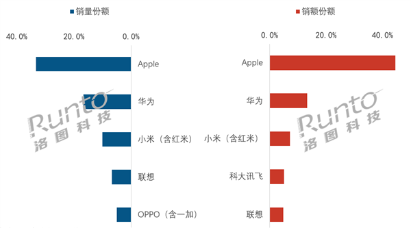 2026上半年中国消费级平板销量：苹果居首，华为小米分列二三