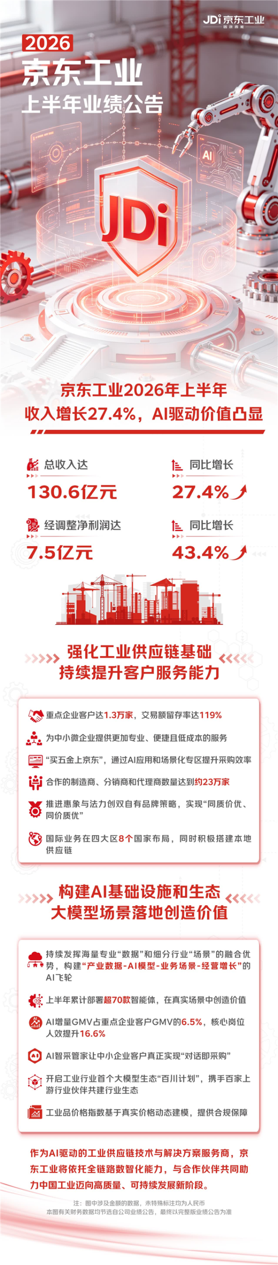 京东工业2026年上半年业绩发布：持续夯实商品供应链核心能力