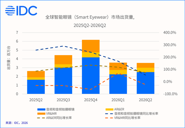 Q2全球智能眼镜出货量增长35.3%，中国市场首次出现负增长
