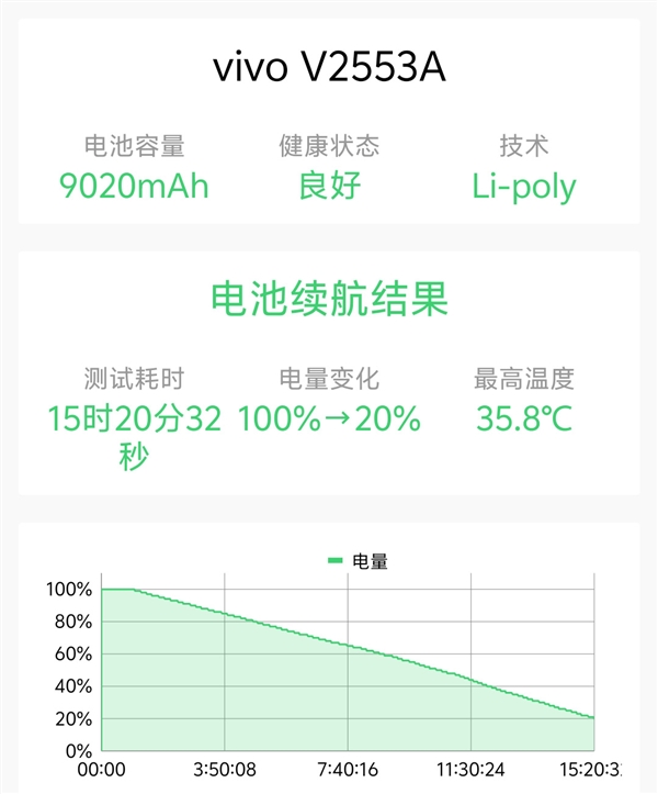 vivo Y600 Turbo续航实测：重度使用一整天，电量依然坚挺