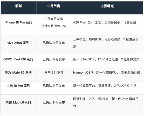 九月旗舰大战：苹果、华为、小米、OV、荣耀新机齐登场