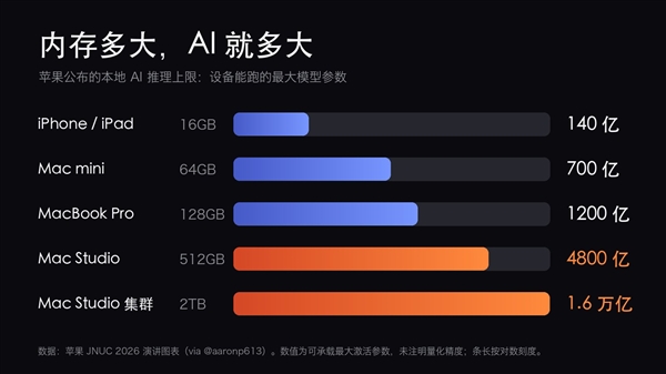 苹果Mac电脑2TB内存跑1.6万亿参数AI，x86望尘莫及