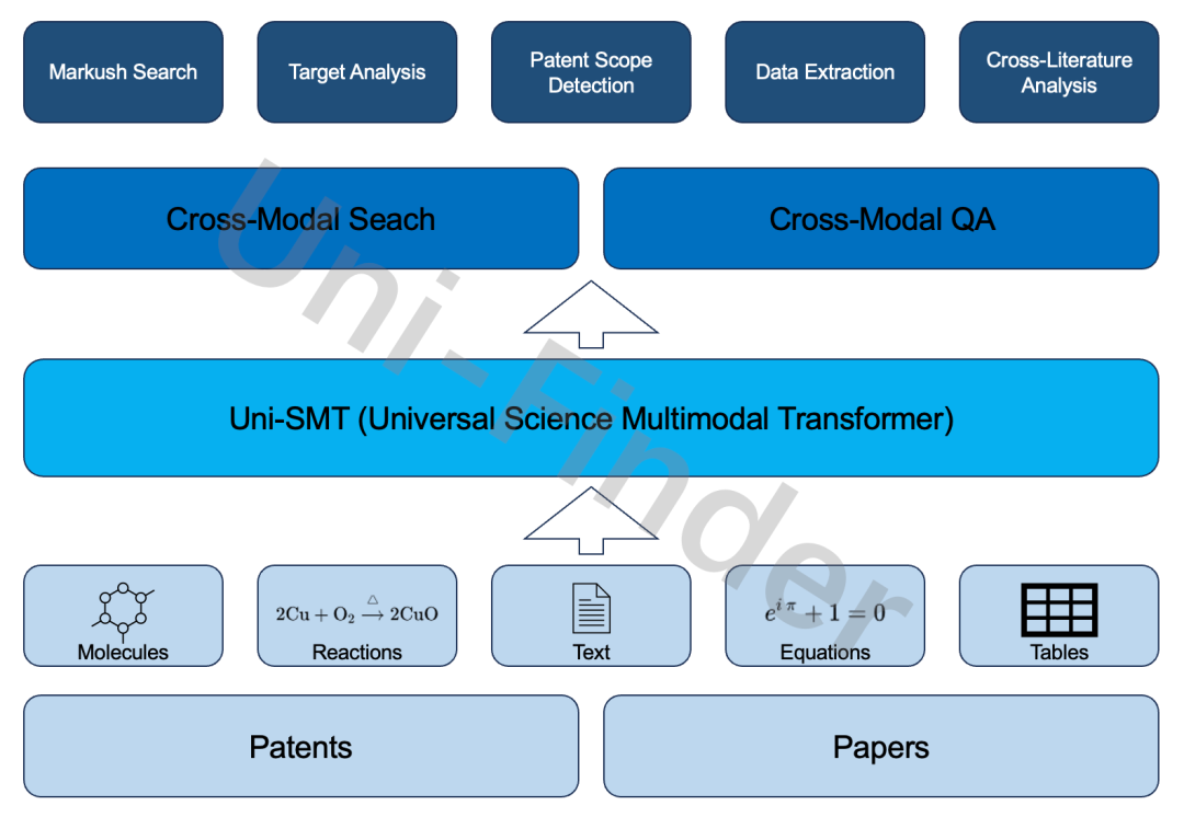 多模态科学大模型Uni-Finder，深势科技发布，用于提升科学文献阅读分析效率！
