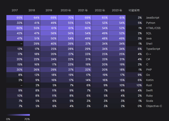 JetBrains调查:2023开发者生态大揭秘
