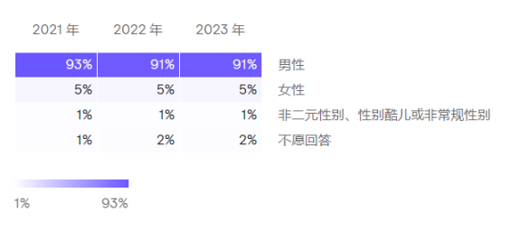 JetBrains调查:2023开发者生态大揭秘