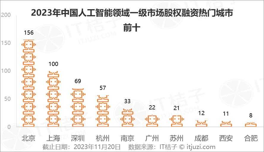 2023年人工智能行业新诞生10家独角兽，AIGC占近一半