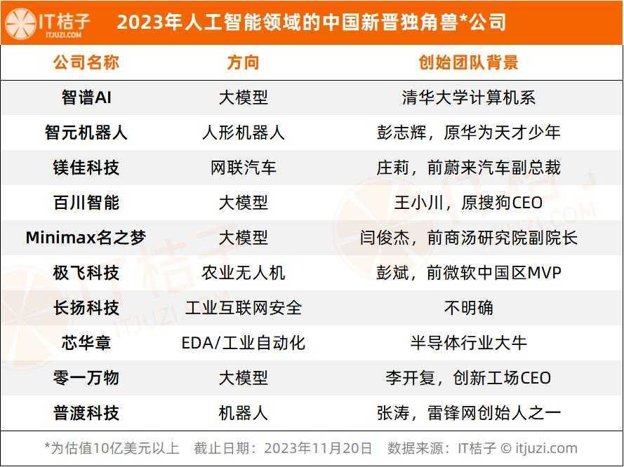 2023年人工智能行业新诞生10家独角兽，AIGC占近一半