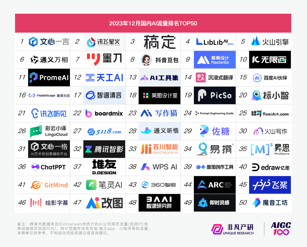 AIGC技术风靡全球：流量更是行业爆炸性增长，2023年网站端流量激增364%