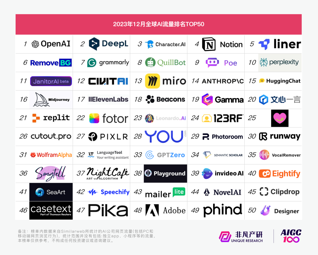 AIGC技术风靡全球：流量更是行业爆炸性增长，2023年网站端流量激增364%