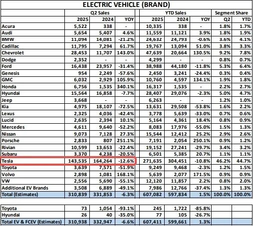 In Europe， Tesla is already losing to BYD