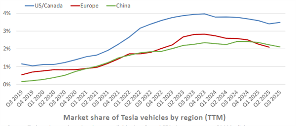Sales Increased， but Profits Decreased: Tesla's Next Big Move Yet to Materialize