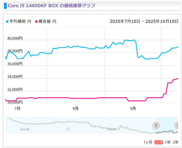 Intel 13/14th Gen Core Processors See Significant Price Hikes， i5-14400F Up 20%