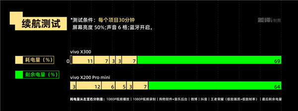 Can the vivo X300， starting at 4399 yuan， be the strongest standard version phone this year?