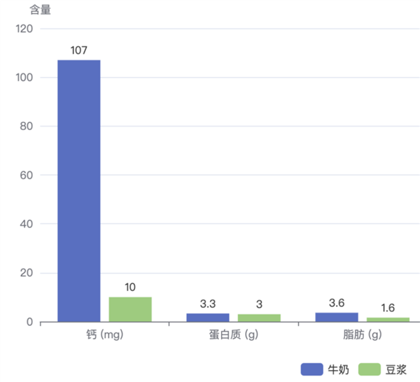 Milk vs. Soy Milk: Which is More Nutritious? The Answer Might Surprise You