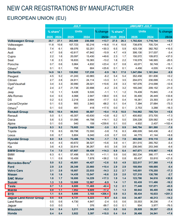 In Europe， Tesla is already losing to BYD