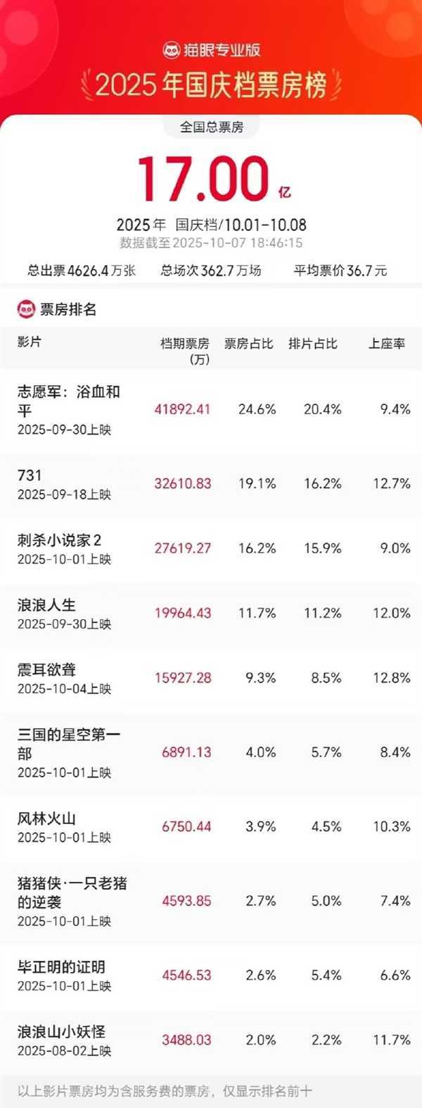 2025 National Day Film Period Box Office Surpasses 1.7 Billion RMB: 