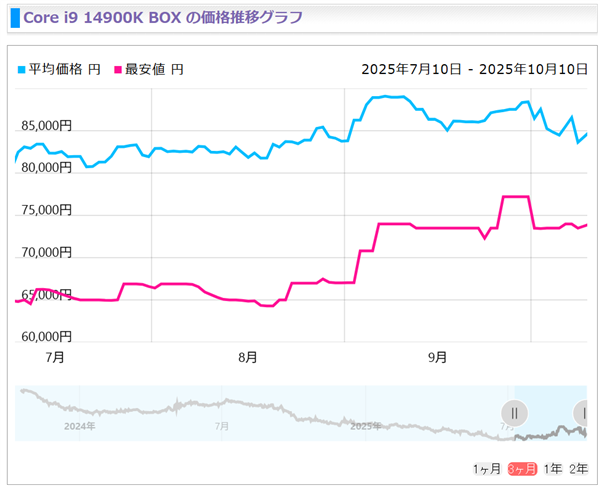 Intel 13/14th Gen Core Processors See Significant Price Hikes， i5-14400F Up 20%