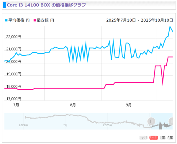 Intel 13/14th Gen Core Processors See Significant Price Hikes， i5-14400F Up 20%