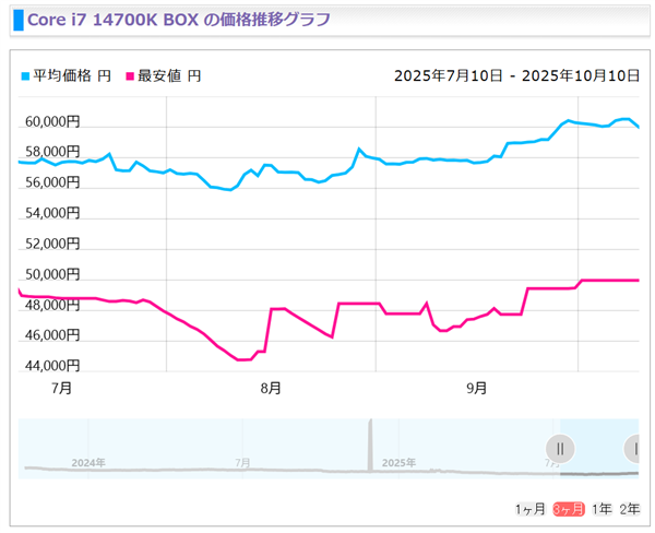 Intel 13/14th Gen Core Processors See Significant Price Hikes， i5-14400F Up 20%