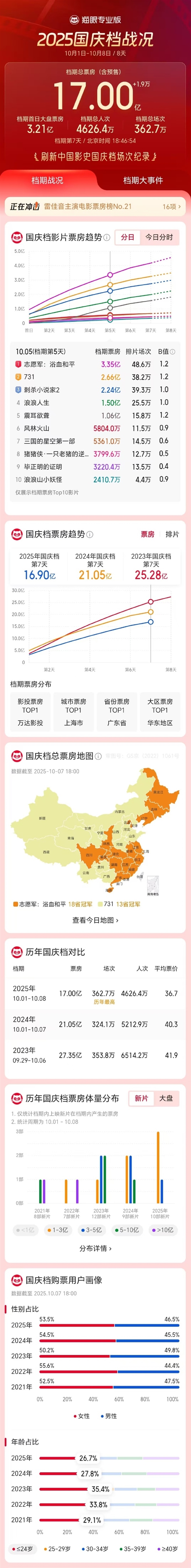 2025 National Day Film Period Box Office Surpasses 1.7 Billion RMB: 