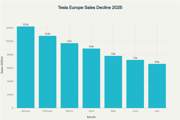 In Europe， Tesla is already losing to BYD