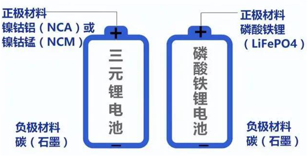 Chinese Consumers Propel LFP Batteries to Dominance in Just Three Years