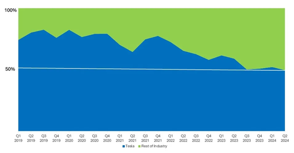 In Europe， Tesla is already losing to BYD