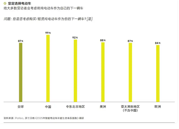 Report: 99% of Chinese EV Owners Consider Buying Another EV Next， Economic Benefits Being the Primary Reason
