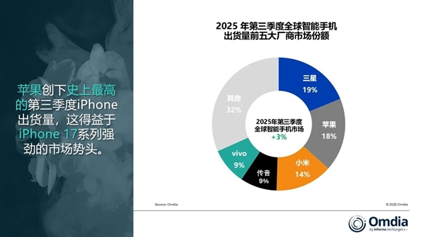 iPhone 17助推苹果第三季度出货量大增，创同期历史新高
