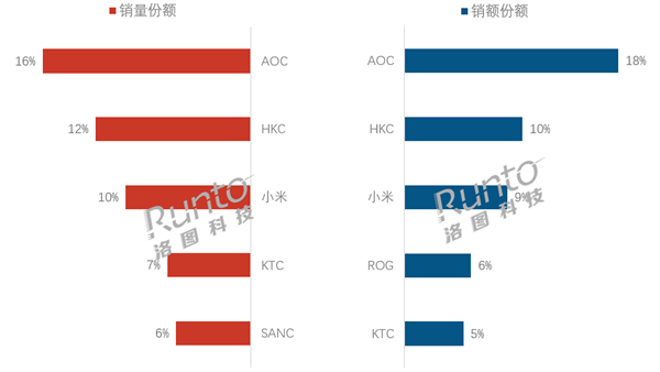 2025 Q3 China Display Monitor Sales Released: AOC Remains First， Xiaomi Third