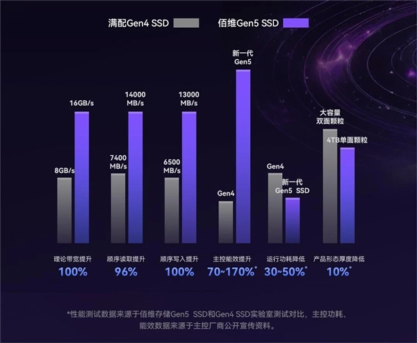 Bai Wei Launches China's First 8TB PCIe 5.0 SSD with 6nm Controller for 5999 Yuan