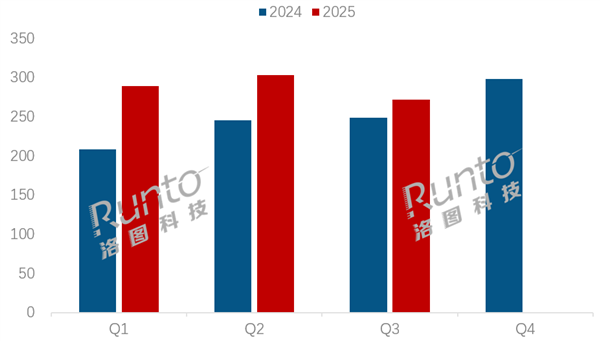 2025 Q3 China Display Monitor Sales Released: AOC Remains First， Xiaomi Third