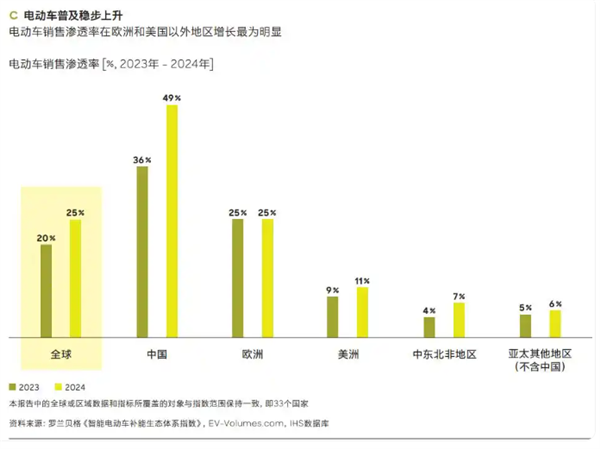 Report: 99% of Chinese EV Owners Consider Buying Another EV Next， Economic Benefits Being the Primary Reason