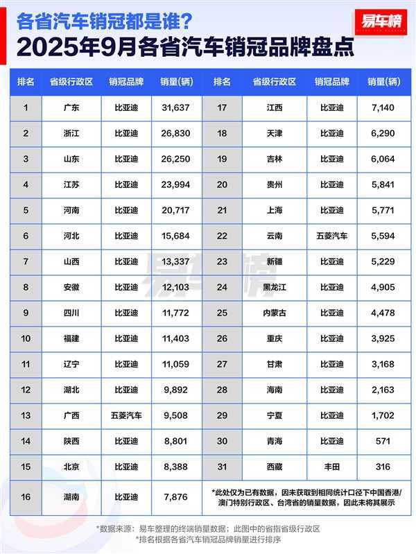 9月各省汽车销冠品牌盘点：比亚迪霸榜 拿下28省第一