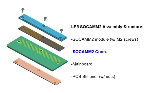 SOCAMM2 LPDDR5X 内存标准即将出炉:频率接近 10GHz