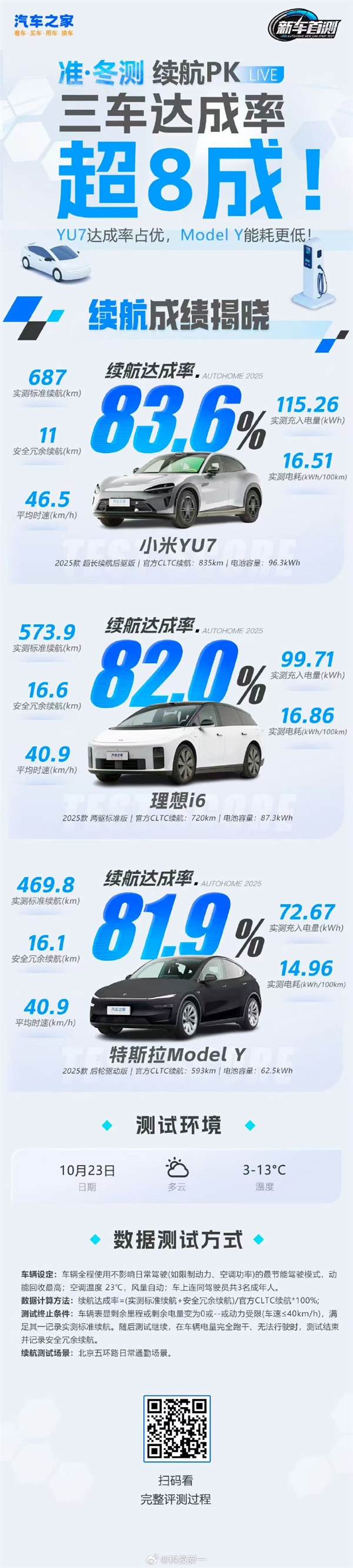 小米SU7冬季续航达成率83.6% 超越特斯拉Model Y
