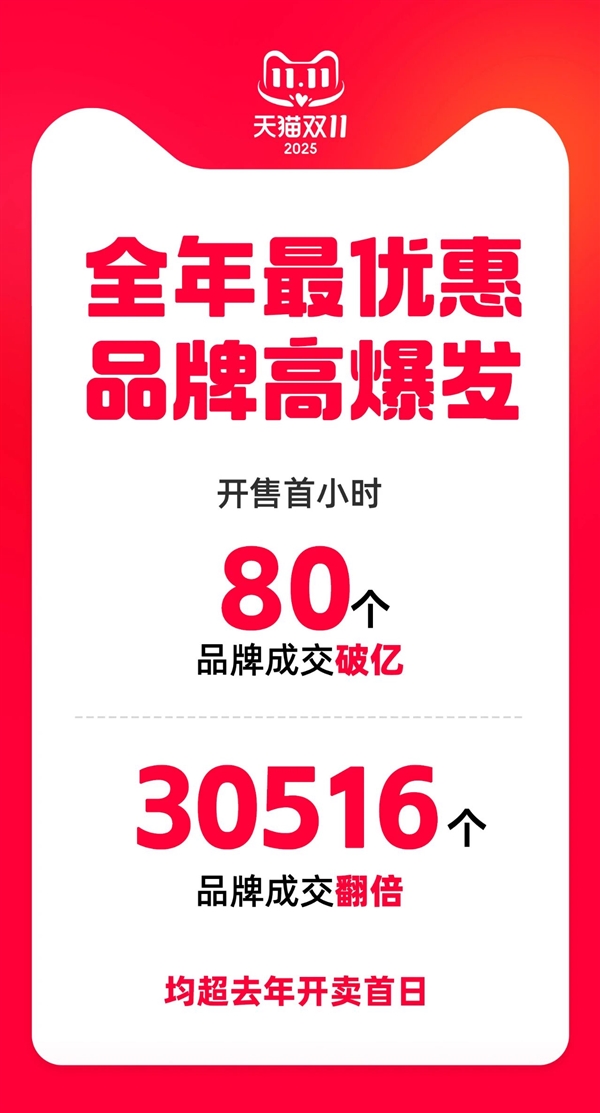 Tmall Double 11 Sales Report: Apple Transactions Exceed 100 Million in First Hour， iPhone Sales Break Records