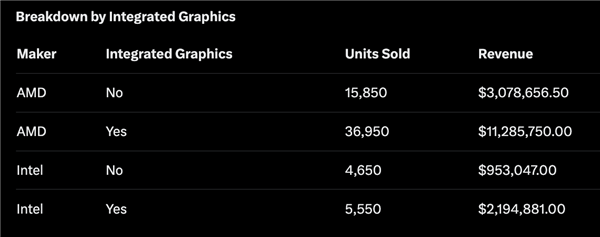 AMD继续主导CPU市场：月销量占比接近84%！其中一款产品销量逼近Intel全系
