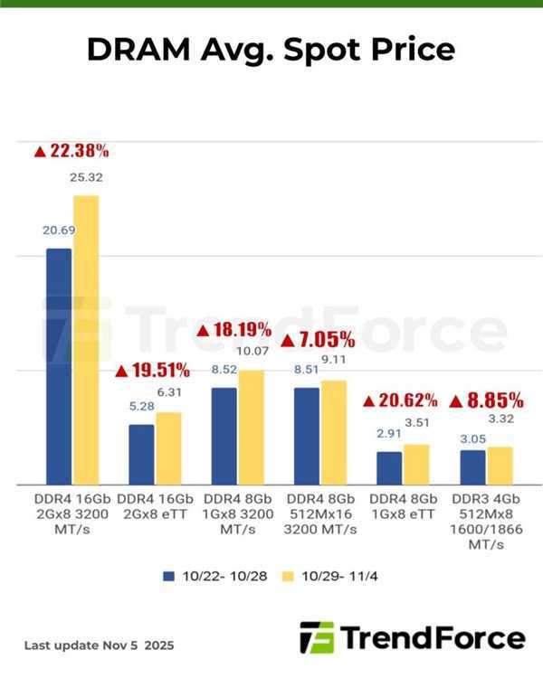 DDR5 Spot Prices Surge 30% in a Week: Buyers Scramble for Inventory Amidst Manufacturer Hesitancy