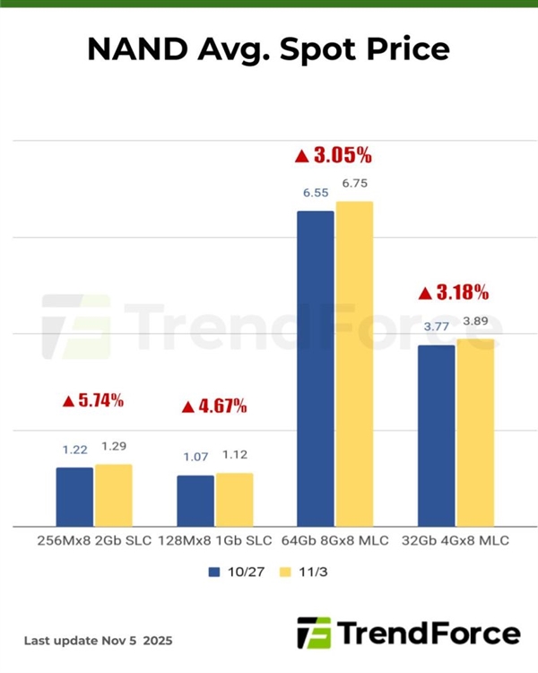 DDR5 Spot Prices Surge 30% in a Week: Buyers Scramble for Inventory Amidst Manufacturer Hesitancy