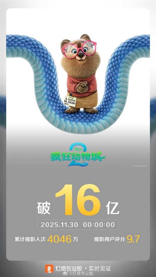 票房破16亿超越前作！《疯狂动物城2》成中国进口动画影史冠军