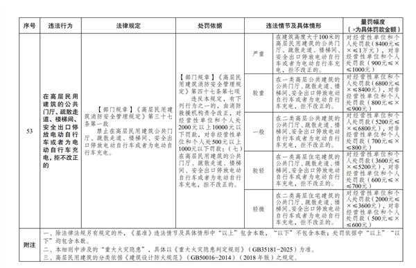 电动自行车违规停放拒不改正最高罚1万元，消防处罚新规今日实施