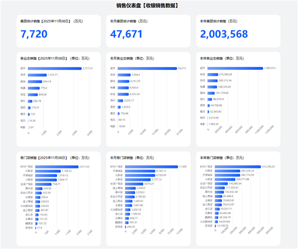 Pang Donglai's Sales Growth Exceeds Expectations， Surpassing 20 Billion Yuan This Year