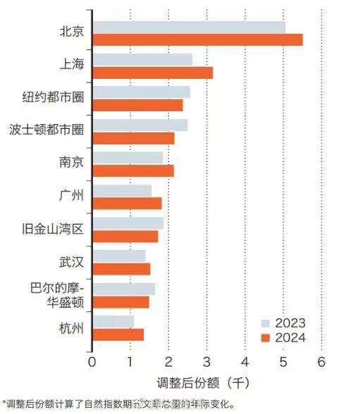 自然指数十强科研城市中国占半数以上席位,北京上海领跑