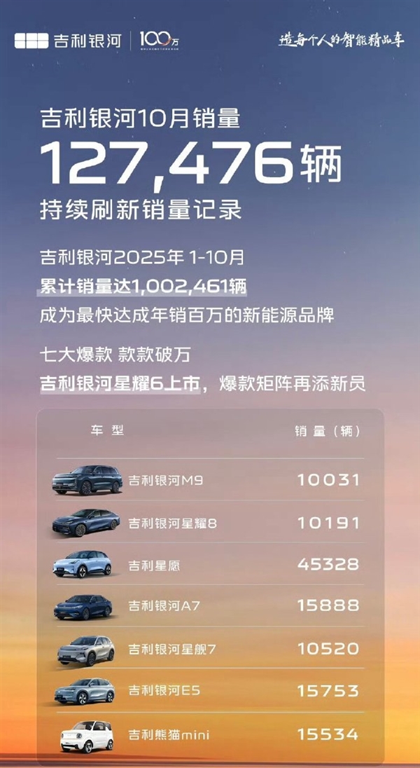 Geely Galaxy Becomes Fastest Brand to Reach One Million Annual Sales! October Sales Double， Seven Models Exceed 10，000 Units