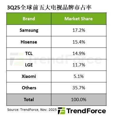 全球电视出货量首度跌破5000万台!海信重返世界第二