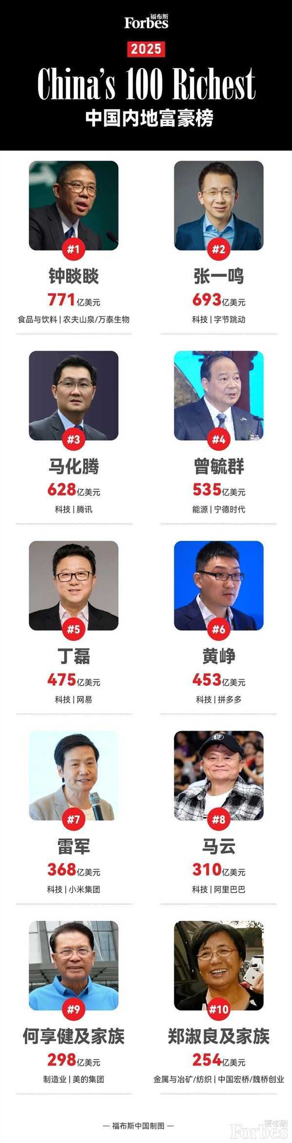 2025福布斯中国内地富豪榜：雷军超越马云 排名第七